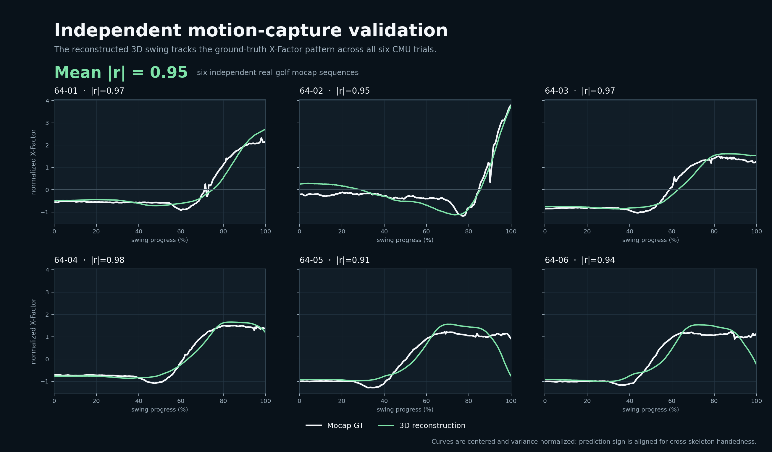 Six small-multiple plots comparing predicted and ground-truth normalized X-Factor curves on independent CMU golf motion-capture trials