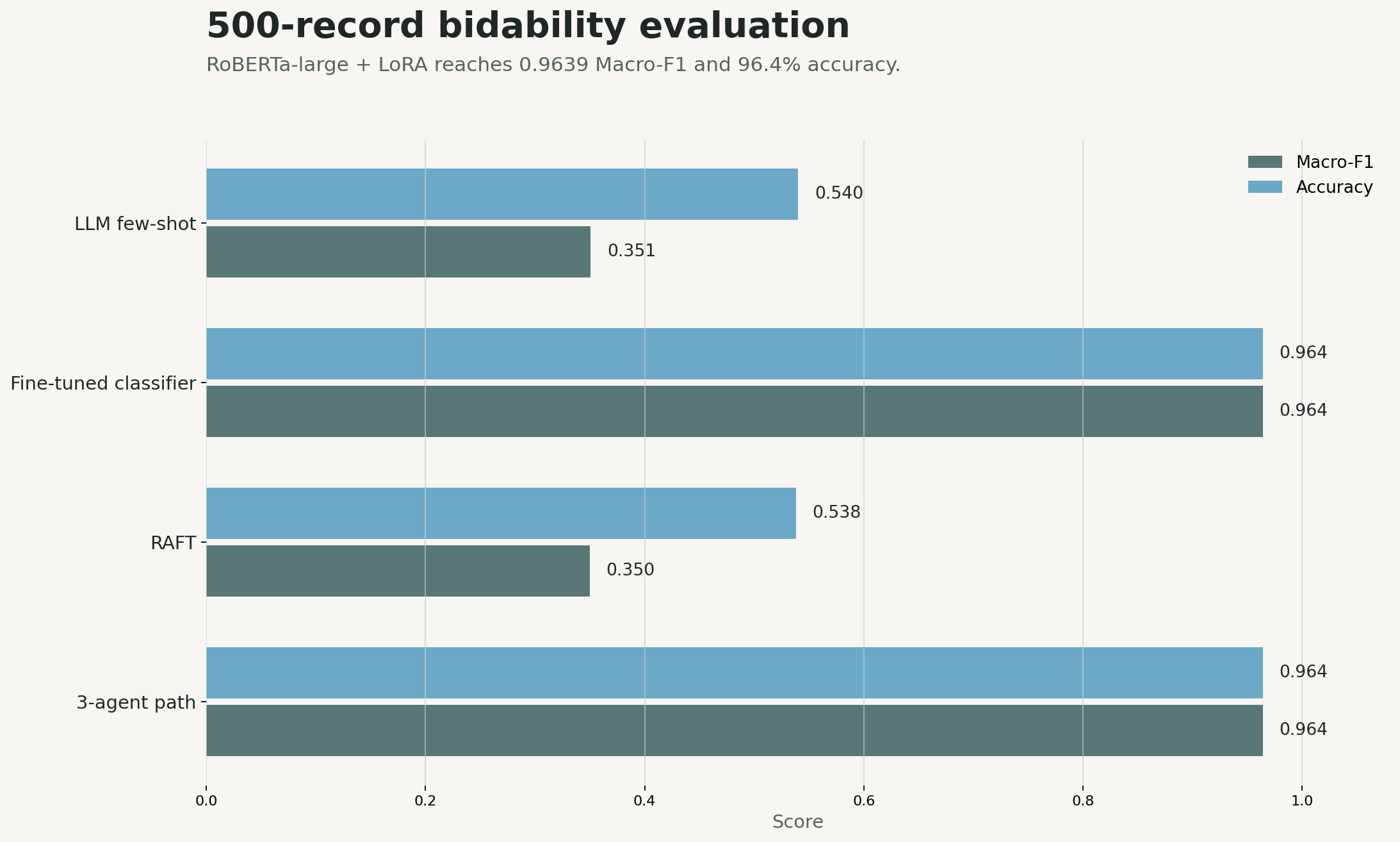 Bar chart comparing Macro-F1 and accuracy on a 500-record bidability evaluation, with the fine-tuned RoBERTa classifier reaching 0.9639 Macro-F1 and 96.4 percent accuracy