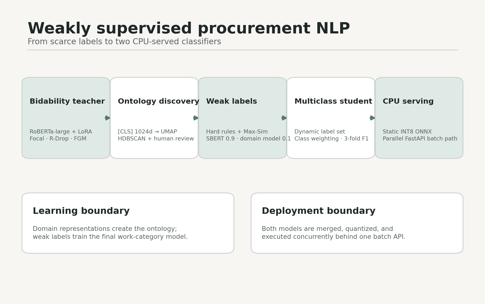Weakly supervised procurement NLP pipeline from a RoBERTa LoRA bidability teacher through ontology discovery, Max-Sim weak labels, a multiclass student, and INT8 ONNX CPU serving