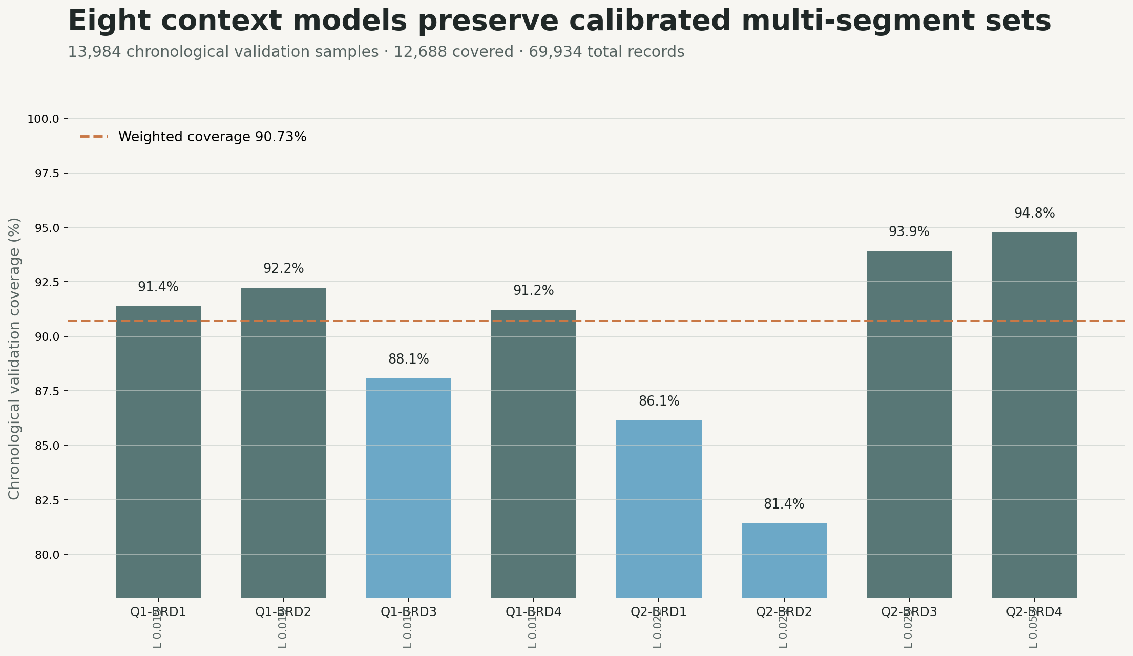 Coverage chart for eight Q by BRD context models over 13,984 chronological validation samples with 90.73 percent weighted coverage