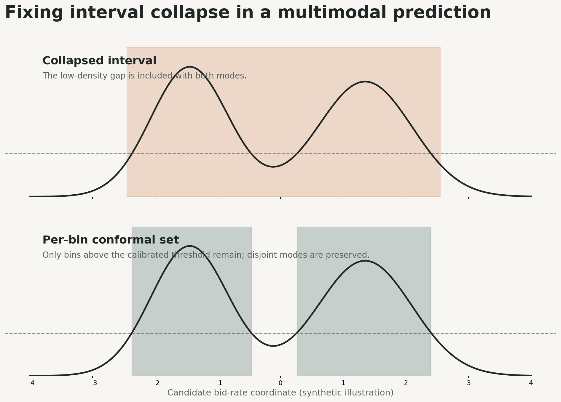 Synthetic bimodal distribution comparing a collapsed cumulative interval with per-bin conformal regions that preserve the low-density gap between modes