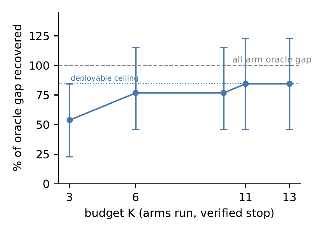 Capture curve showing the percentage of oracle gap recovered as the verified execution budget increases from 3 to 13 agent configurations