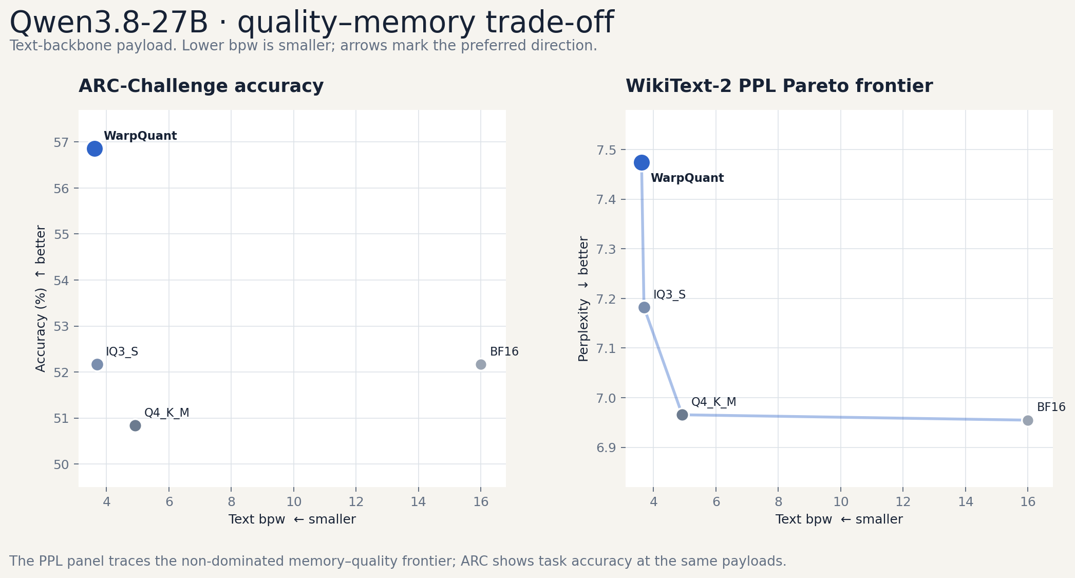 Qwen3.8-27B quality and memory Pareto comparison